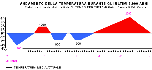 Andamento delle temperature durante gli ultimi 5.000 anni